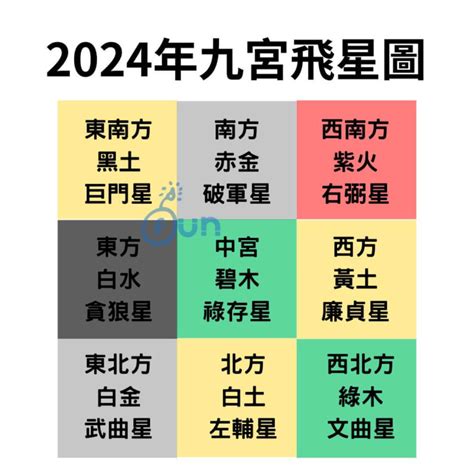 龍年布置|九宮飛星2024｜龍年家居風水佈局方位懶人包！東南 